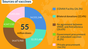 Infographic: Viet Nam obtains over 55 million doses of vaccines